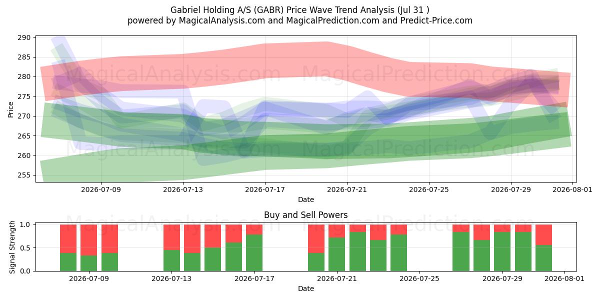  Gabriel Holding A/S (GABR) Support and Resistance area (30 Jul) 