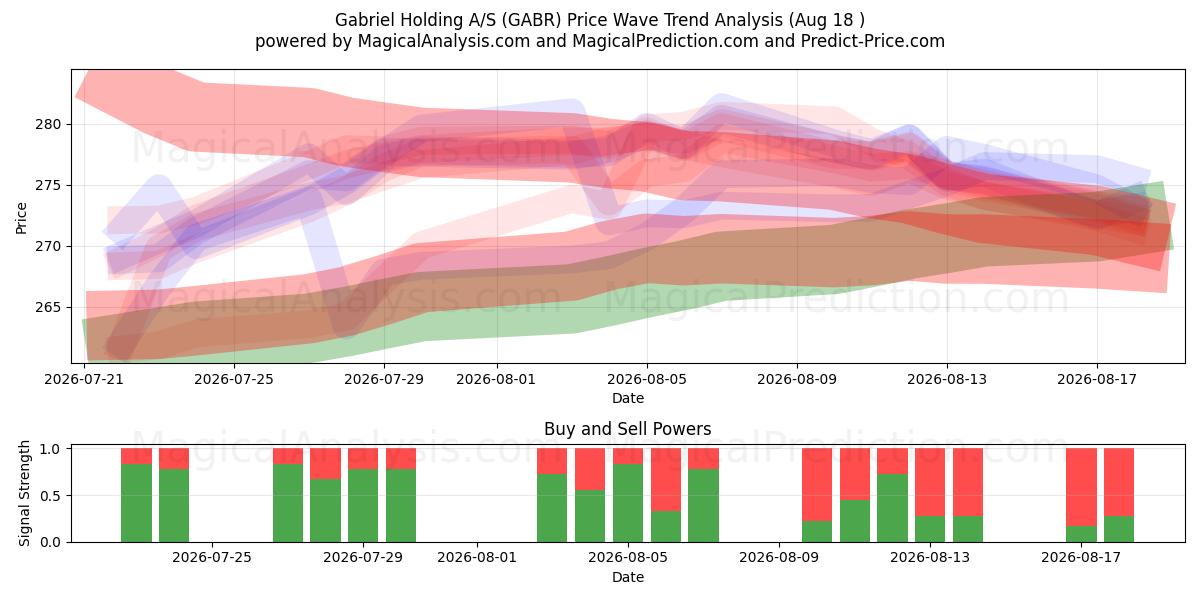  Gabriel Holding A/S (GABR) Support and Resistance area (17 Aug) 