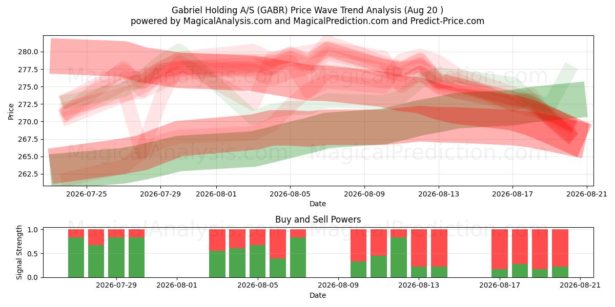  Gabriel Holding A/S (GABR) Support and Resistance area (19 Aug) 