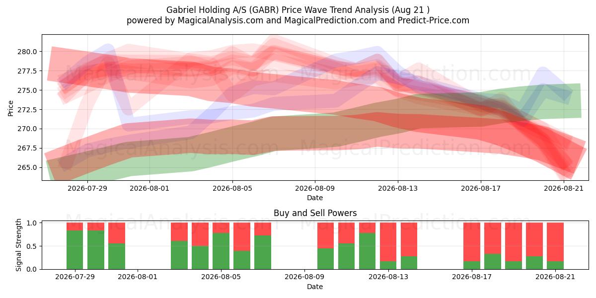  Gabriel Holding A/S (GABR) Support and Resistance area (20 Aug) 