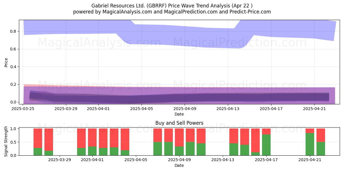  Gabriel Resources Ltd. (GBRRF) Support and Resistance area (22 Apr) 