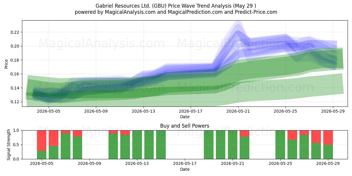  Gabriel Resources Ltd. (GBU) Support and Resistance area (28 May) 