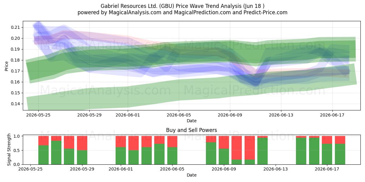  Gabriel Resources Ltd. (GBU) Support and Resistance area (17 Jun) 