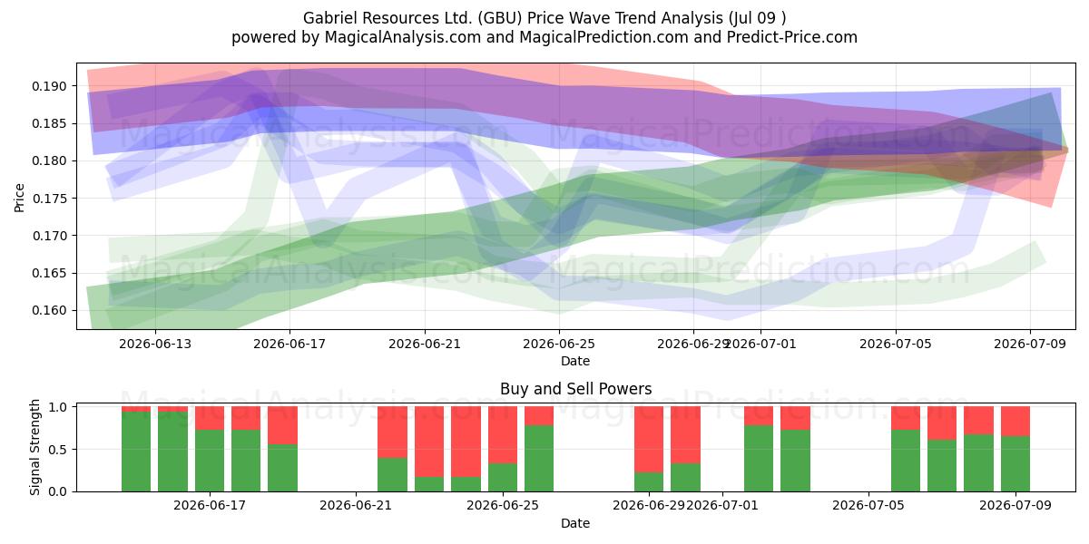  Gabriel Resources Ltd. (GBU) Support and Resistance area (08 Jul) 