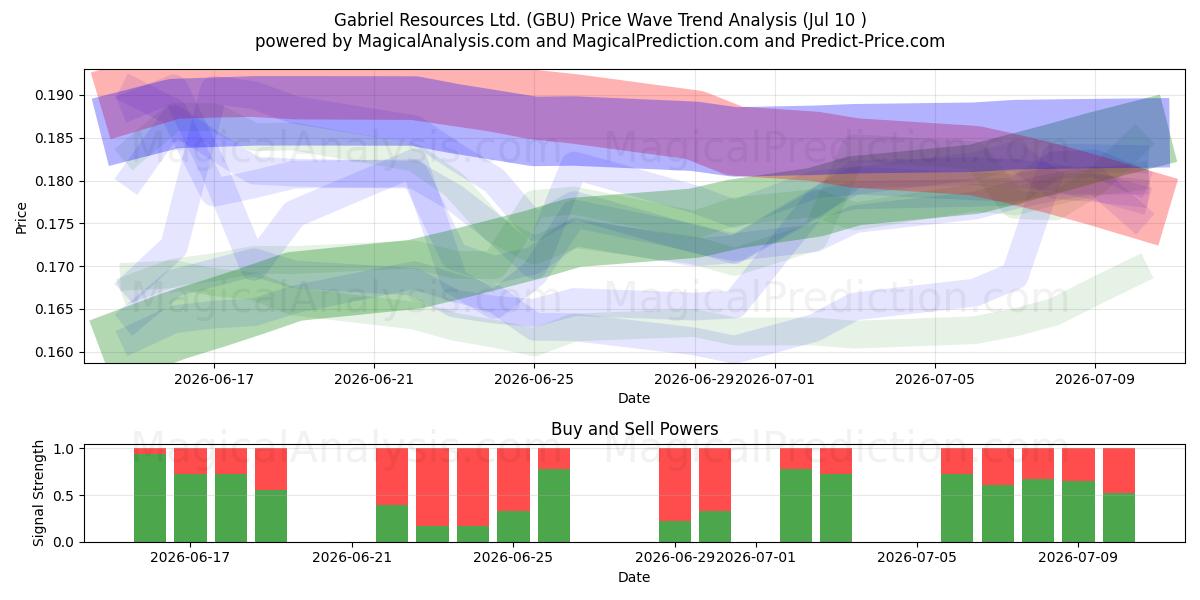  Gabriel Resources Ltd. (GBU) Support and Resistance area (09 Jul) 