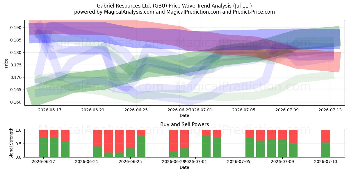  Gabriel Resources Ltd. (GBU) Support and Resistance area (10 Jul) 