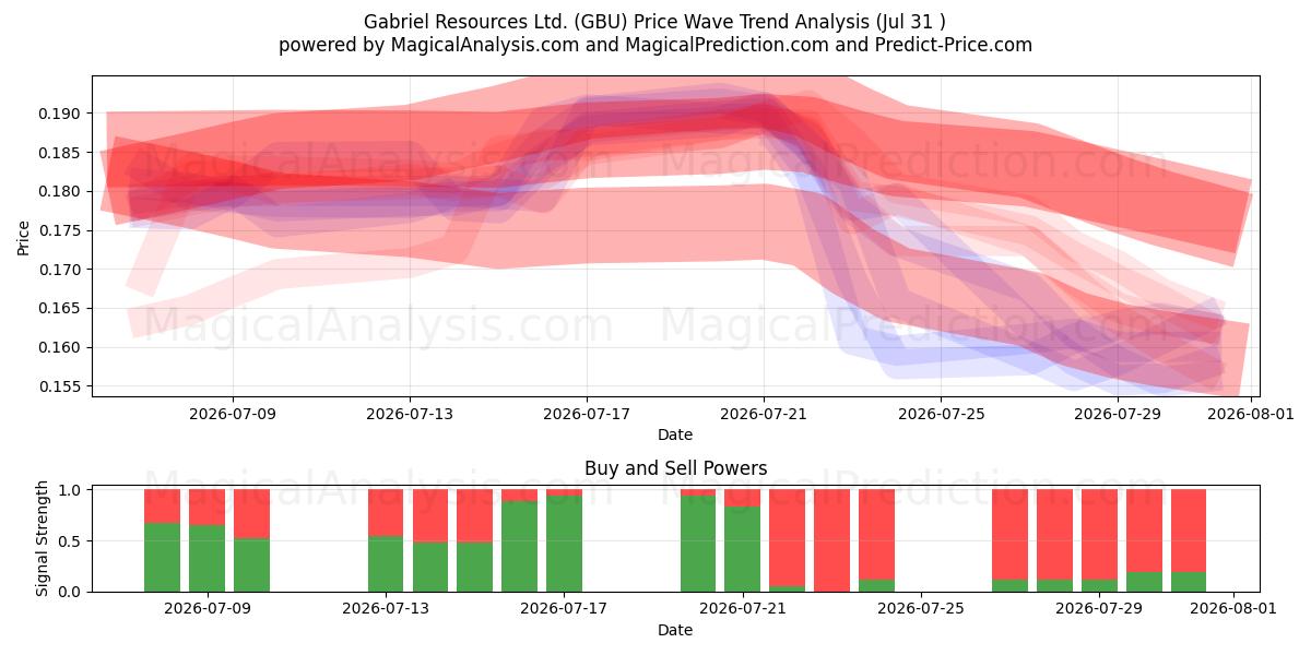  Gabriel Resources Ltd. (GBU) Support and Resistance area (30 Jul) 