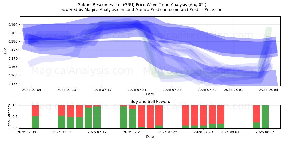  Gabriel Resources Ltd. (GBU) Support and Resistance area (04 Aug) 