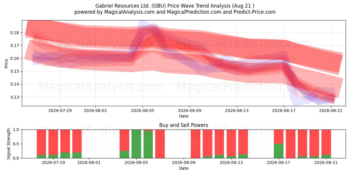  Gabriel Resources Ltd. (GBU) Support and Resistance area (20 Aug) 