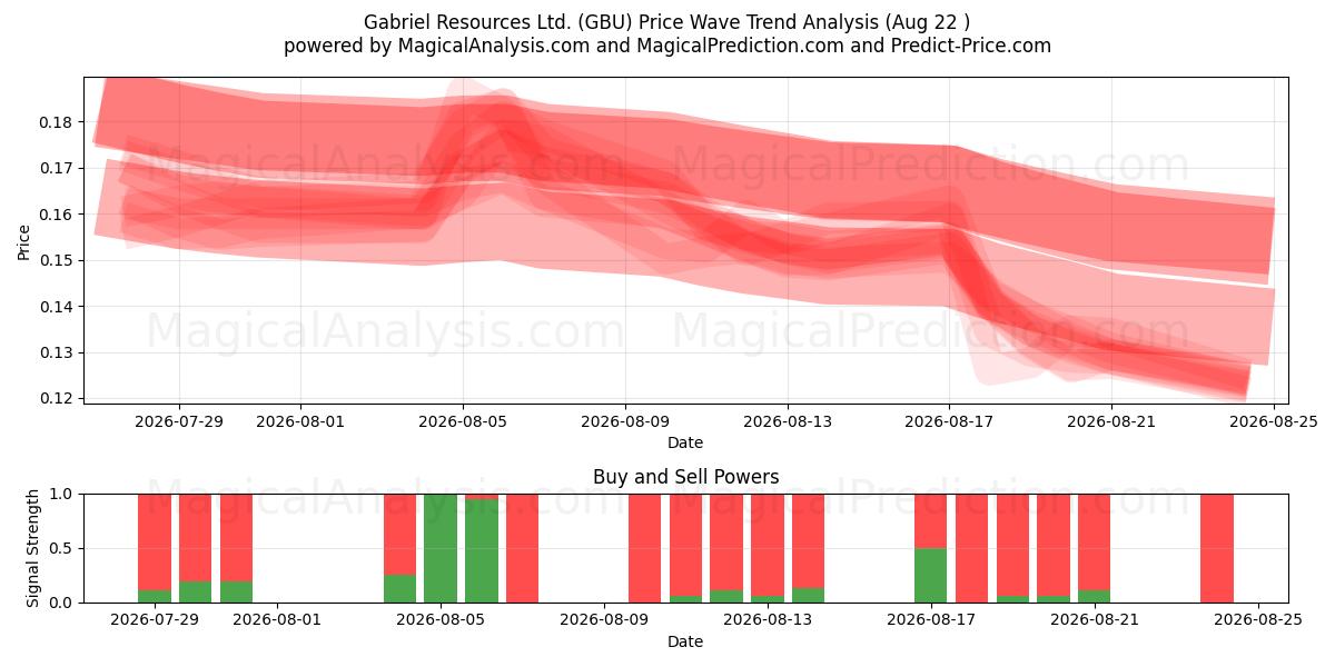  Gabriel Resources Ltd. (GBU) Support and Resistance area (21 Aug) 