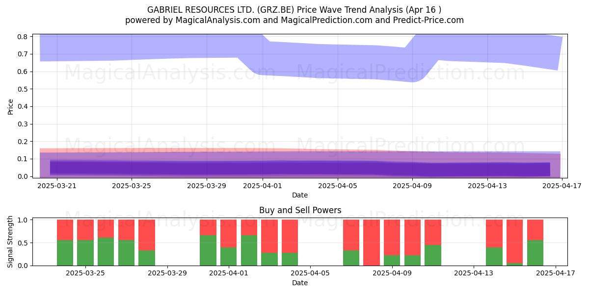  GABRIEL RESOURCES LTD. (GRZ.BE) Support and Resistance area (16 Apr) 