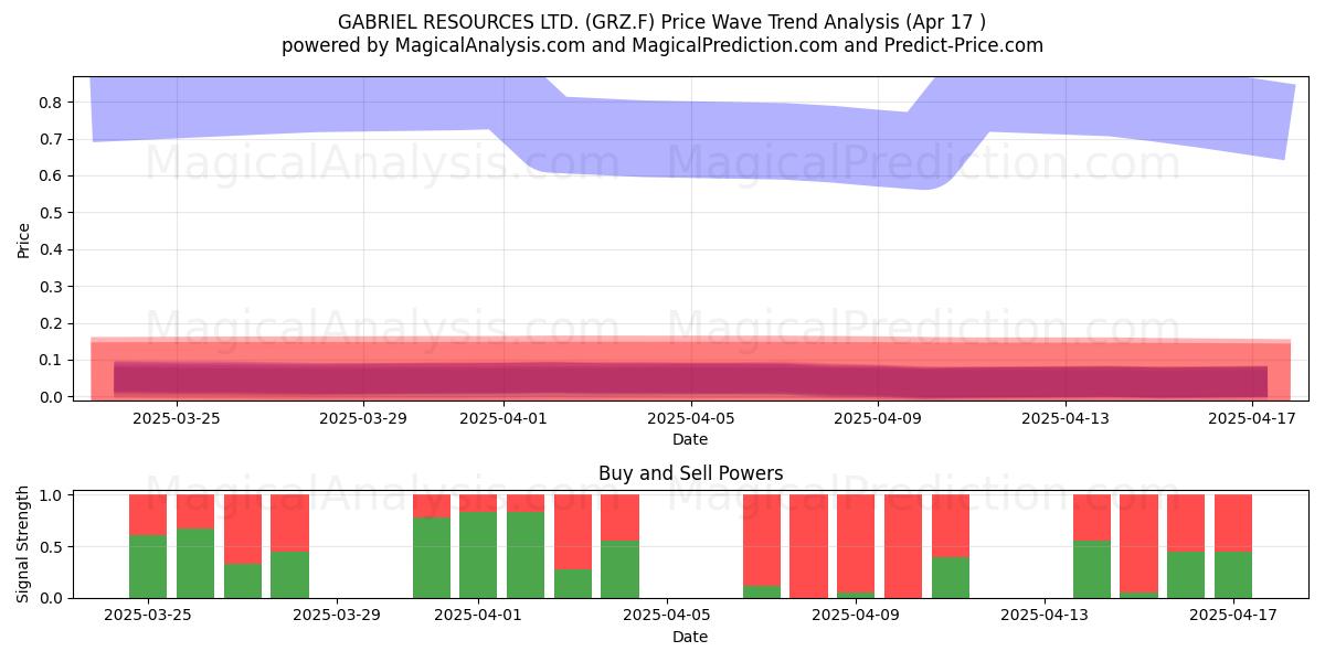 GABRIEL RESOURCES LTD. (GRZ.F) Support and Resistance area (17 Apr) 