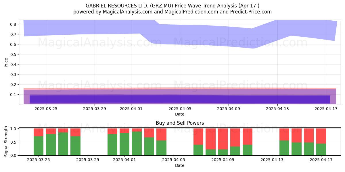  GABRIEL RESOURCES LTD. (GRZ.MU) Support and Resistance area (17 Apr) 