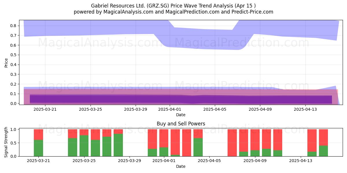  Gabriel Resources Ltd. (GRZ.SG) Support and Resistance area (15 Apr) 