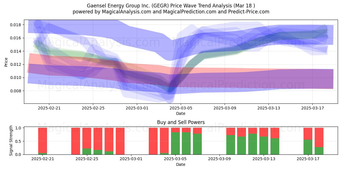  Gaensel Energy Group Inc. (GEGR) Support and Resistance area (18 Mar) 