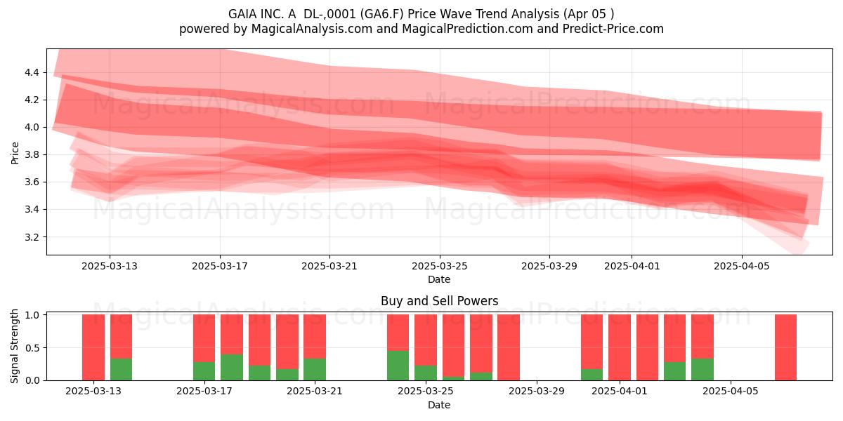  GAIA INC. A  DL-,0001 (GA6.F) Support and Resistance area (05 Apr) 