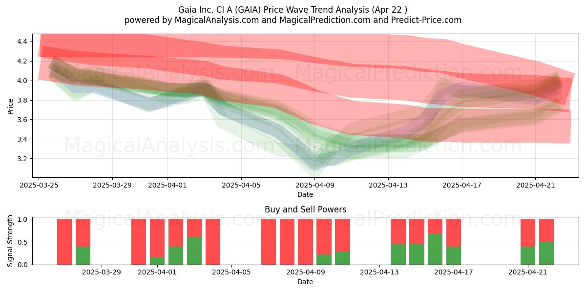  Gaia Inc. Cl A (GAIA) Support and Resistance area (22 Apr) 
