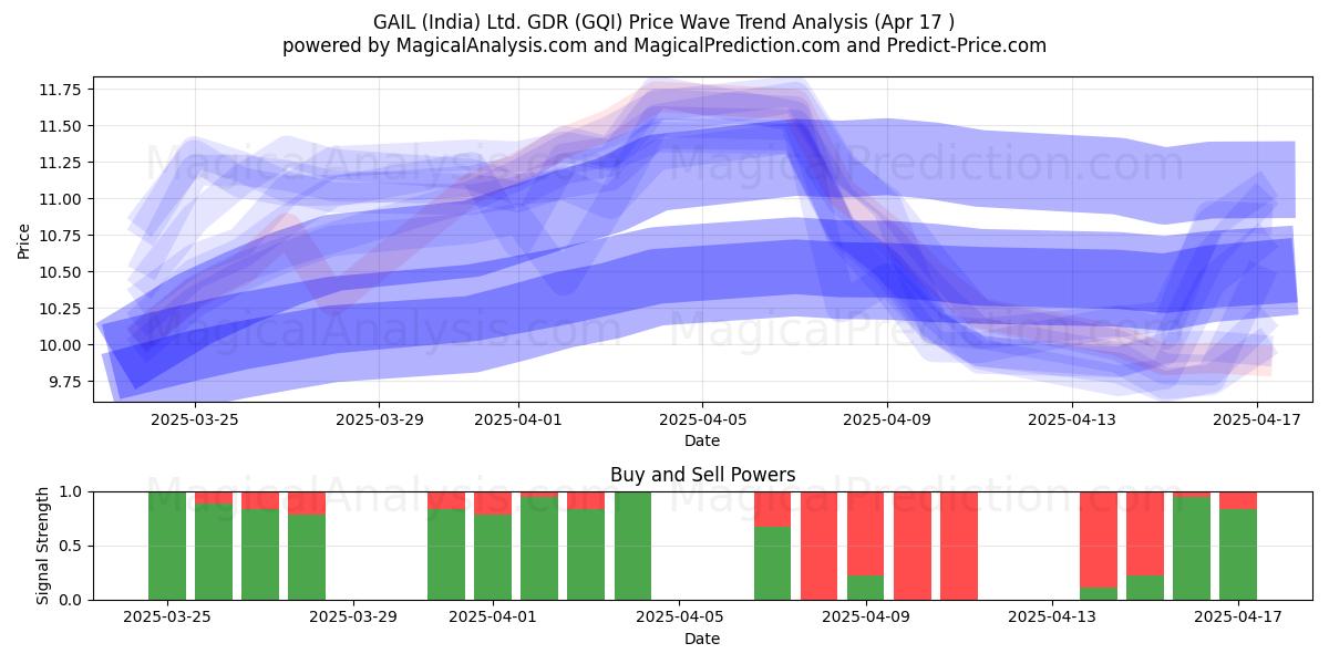  GAIL (India) Ltd. GDR (GQI) Support and Resistance area (17 Apr) 
