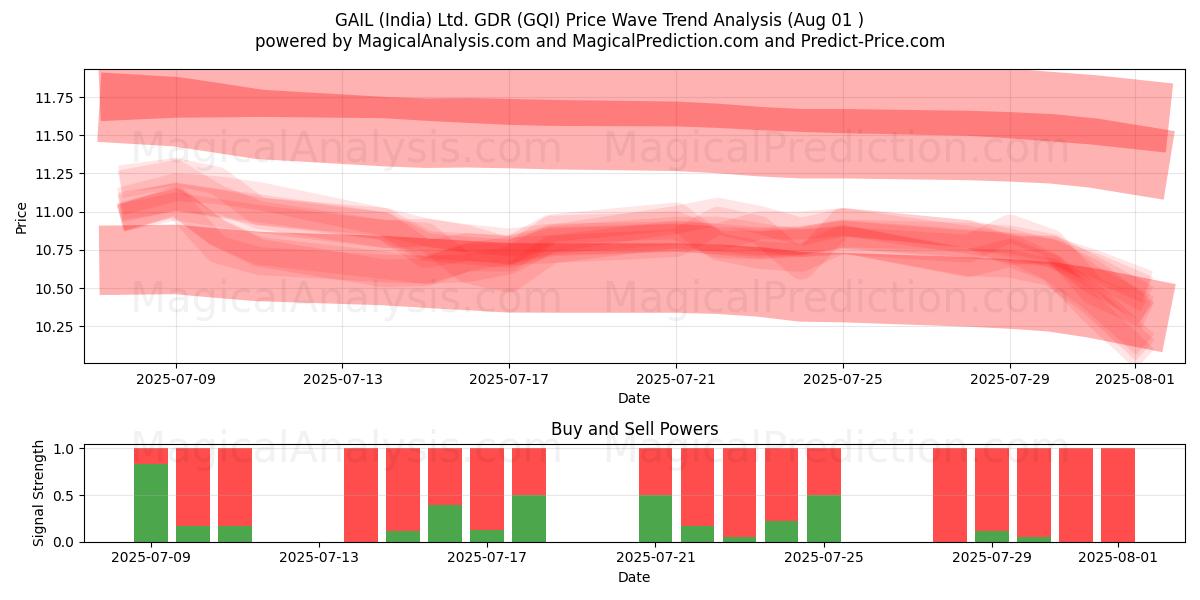  GAIL (India) Ltd. GDR (GQI) Support and Resistance area (31 Jul) 