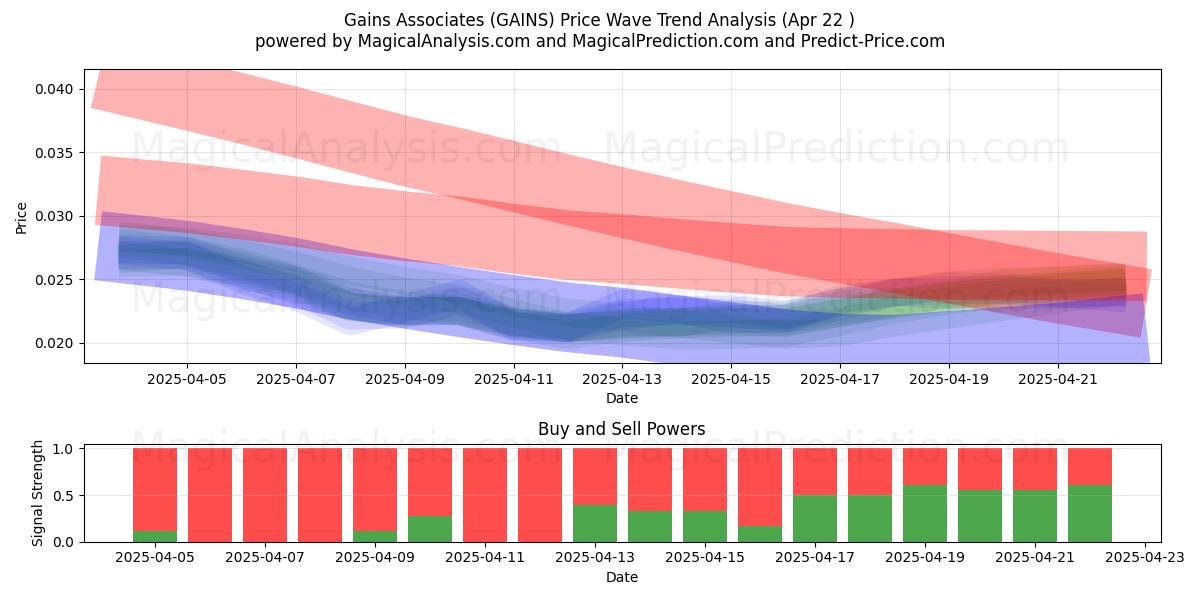 İş Ortakları Kazanır (GAINS) Support and Resistance area (22 Apr) İş Ortakları Kazanır (GAINS) Support and Resistance area (22 Apr)
