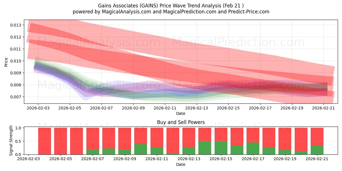  دستیاران (GAINS) Support and Resistance area (20 Feb) 
