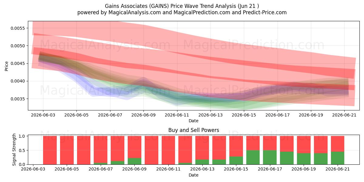  Gains Associates (GAINS) Support and Resistance area (20 Jun) 