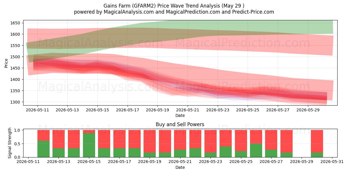  مزرعة المكاسب (GFARM2) Support and Resistance area (28 May) 