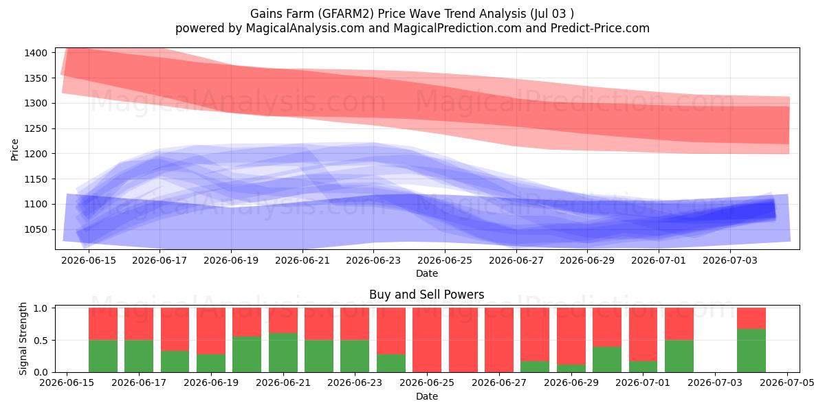  Gewinnt Farm (GFARM2) Support and Resistance area (02 Jul) 