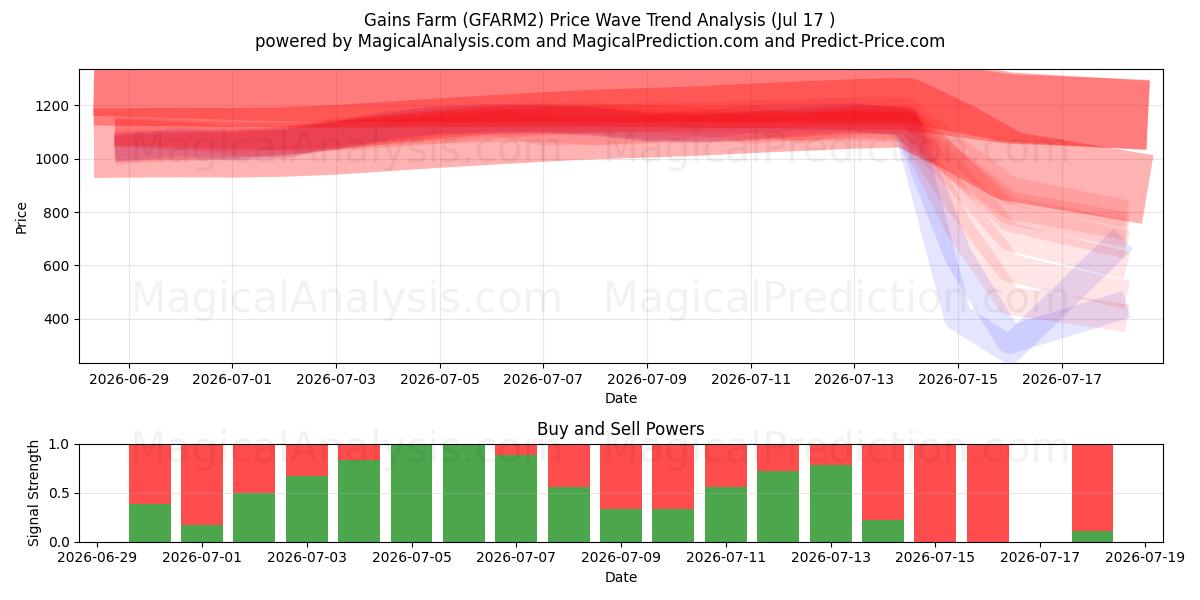  增益农场 (GFARM2) Support and Resistance area (16 Jul) 