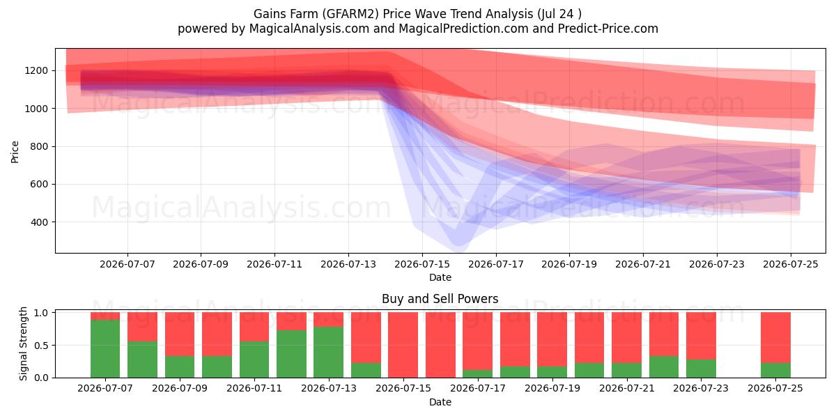  Gains Farm (GFARM2) Support and Resistance area (23 Jul) 