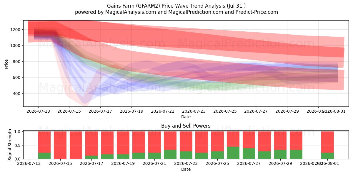  Gewinnt Farm (GFARM2) Support and Resistance area (30 Jul) 