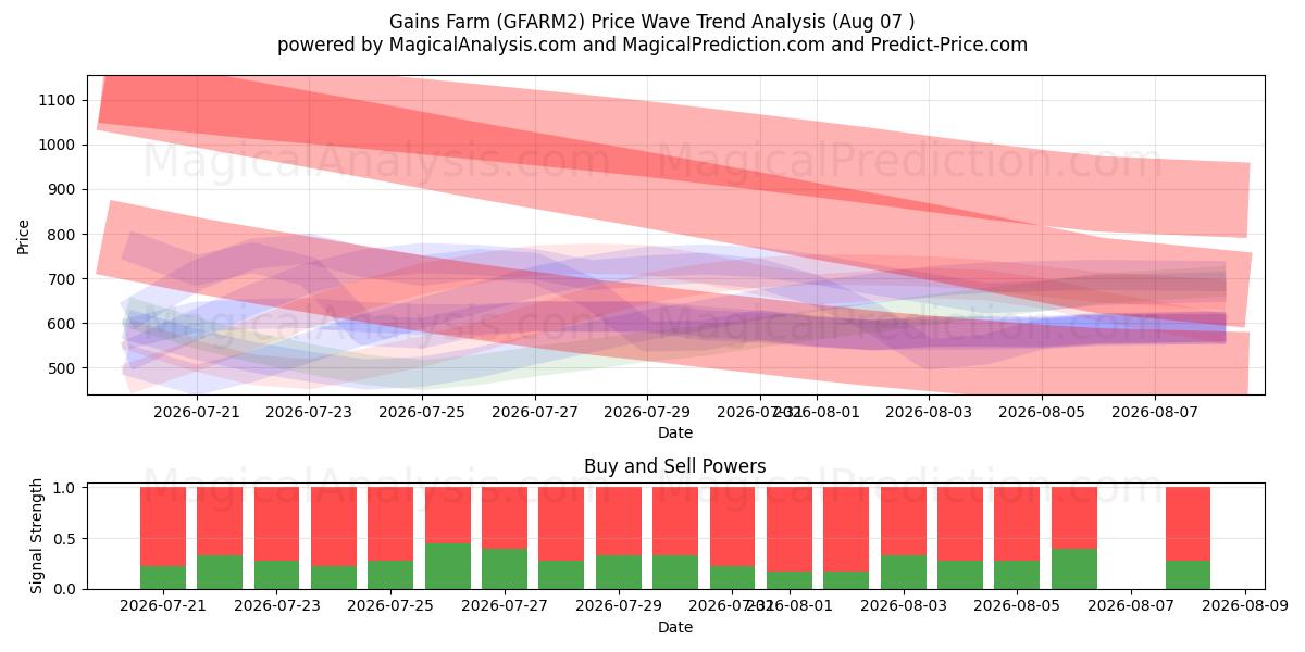  مزرعه سود (GFARM2) Support and Resistance area (06 Aug) 