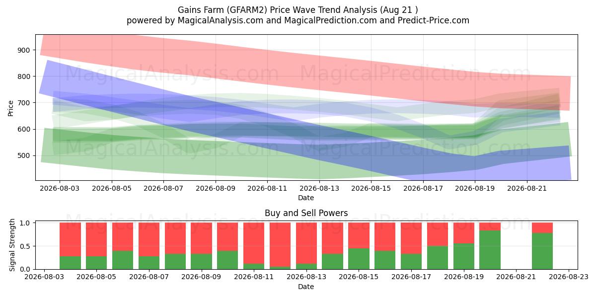  Gewinnt Farm (GFARM2) Support and Resistance area (20 Aug) 