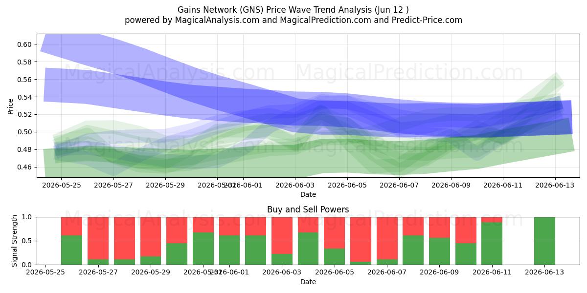  Gains Network (GNS) Support and Resistance area (11 Jun) 