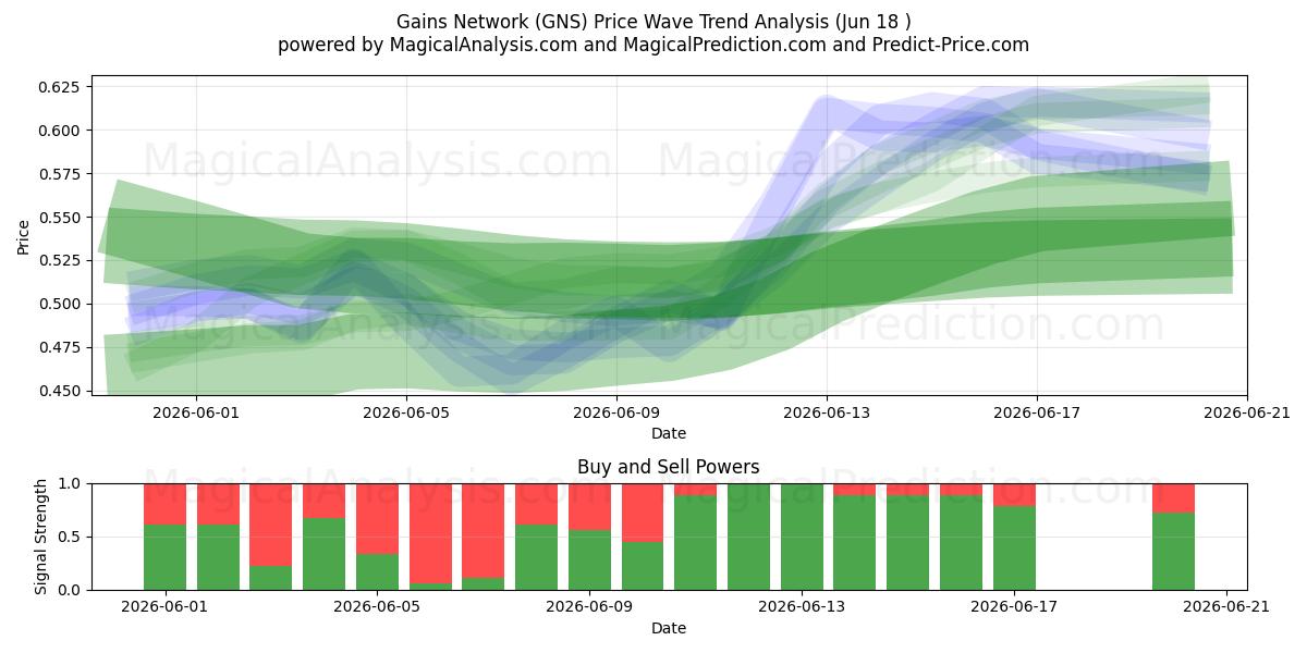  Gains Network (GNS) Support and Resistance area (17 Jun) 