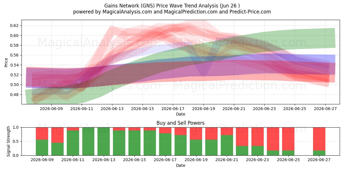  Gains Network (GNS) Support and Resistance area (25 Jun) 