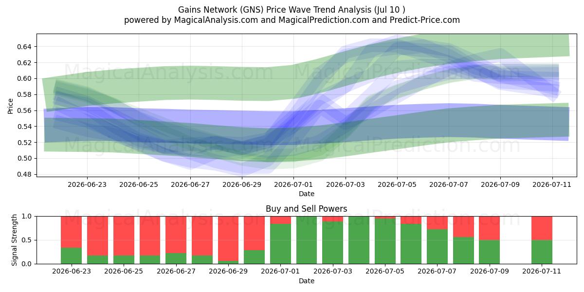  Réseau de gains (GNS) Support and Resistance area (09 Jul) 