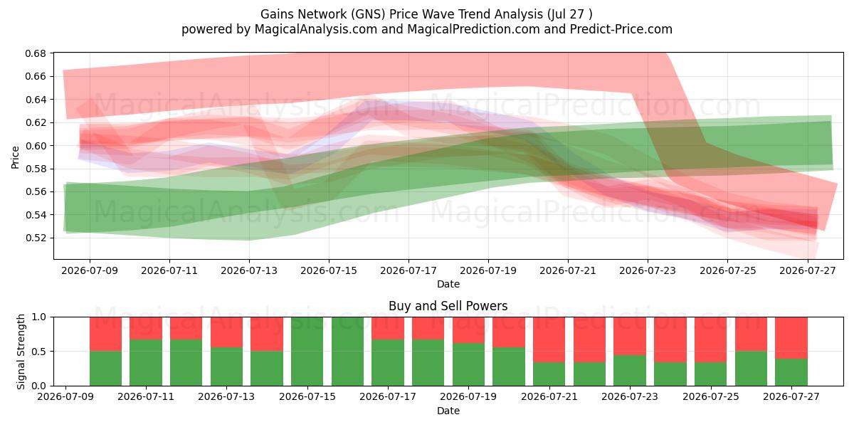  Gains Network (GNS) Support and Resistance area (26 Jul) 