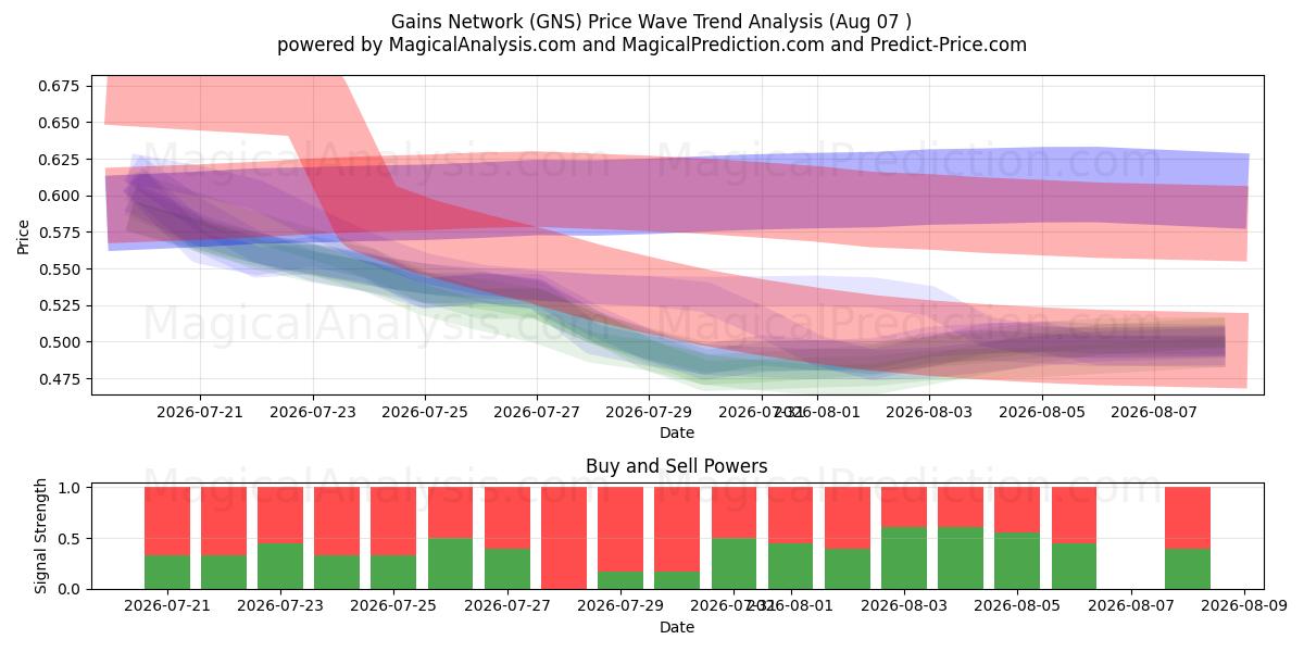  Red de ganancias (GNS) Support and Resistance area (06 Aug) 