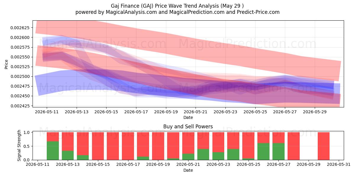  嘉吉财经 (GAJ) Support and Resistance area (28 May) 