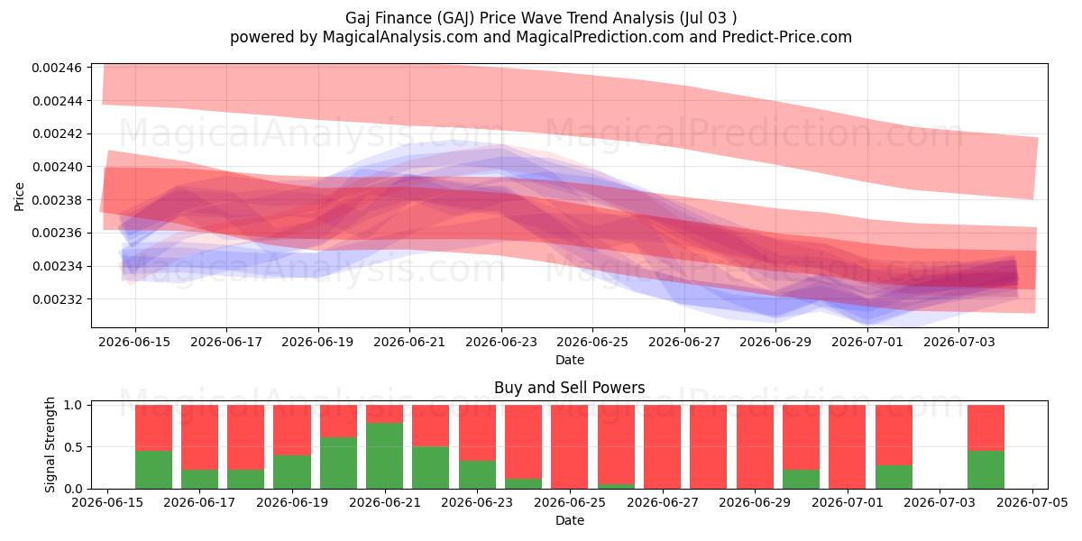  ガイファイナンス (GAJ) Support and Resistance area (02 Jul) 