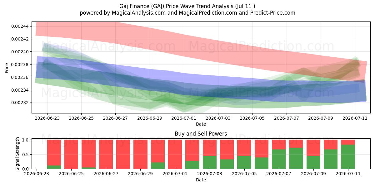  Gaj Finanças (GAJ) Support and Resistance area (10 Jul) 