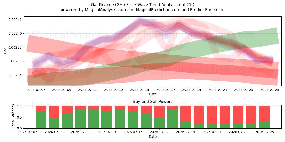  گاج فاینانس (GAJ) Support and Resistance area (24 Jul) 