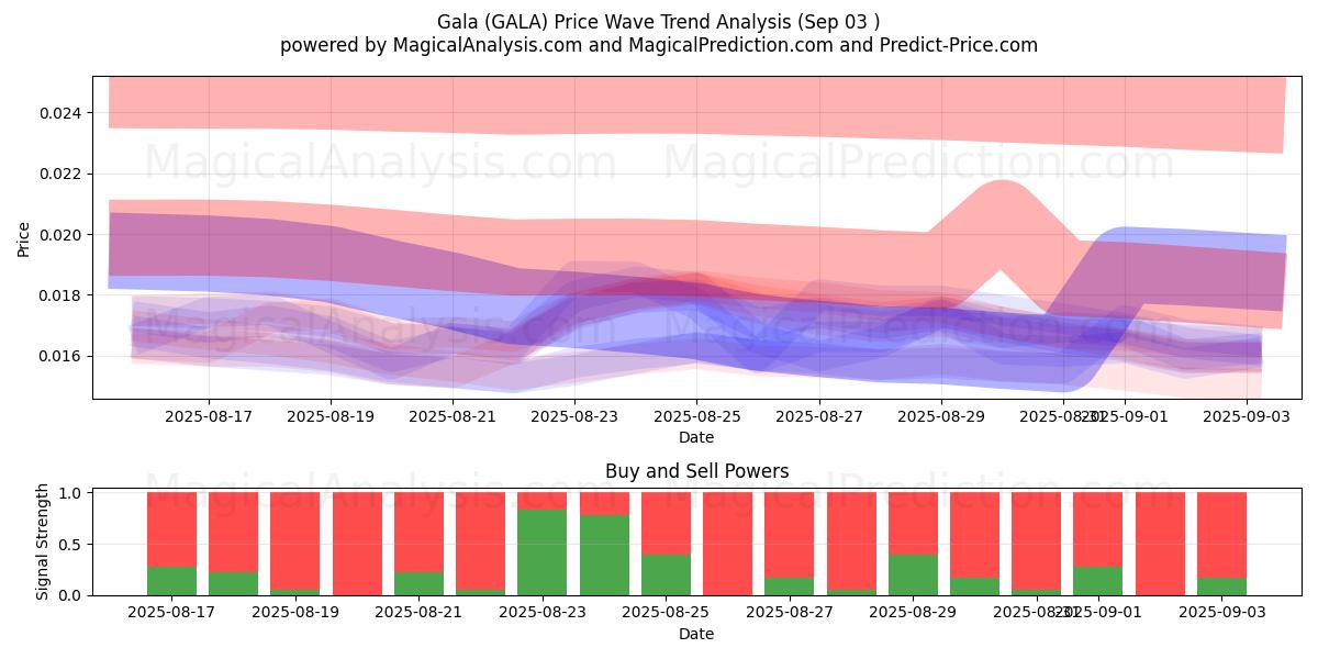 Gala (GALA) Support and Resistance area (02 Sep) Gala (GALA) Support and Resistance area (02 Sep)