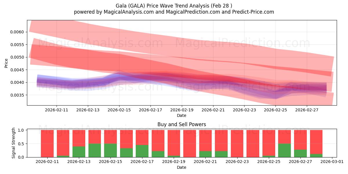  Gala (GALA) Support and Resistance area (27 Feb) 