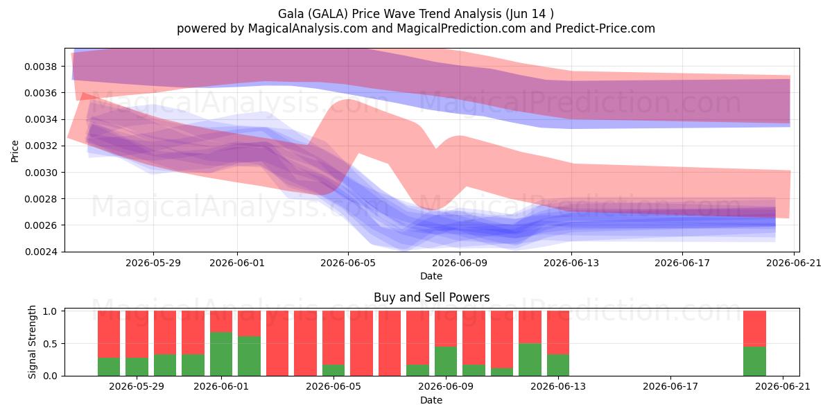  Гала (GALA) Support and Resistance area (13 Jun) 