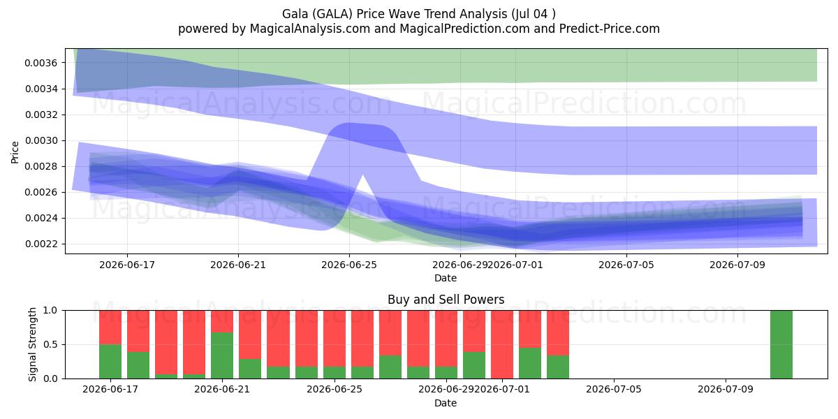  Gala (GALA) Support and Resistance area (03 Jul) 