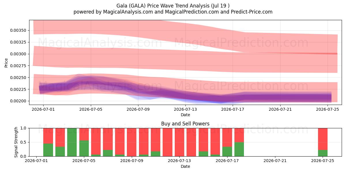  Gala (GALA) Support and Resistance area (18 Jul) 