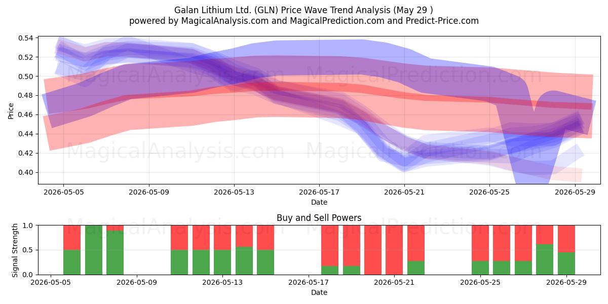  Galan Lithium Ltd. (GLN) Support and Resistance area (28 May) 