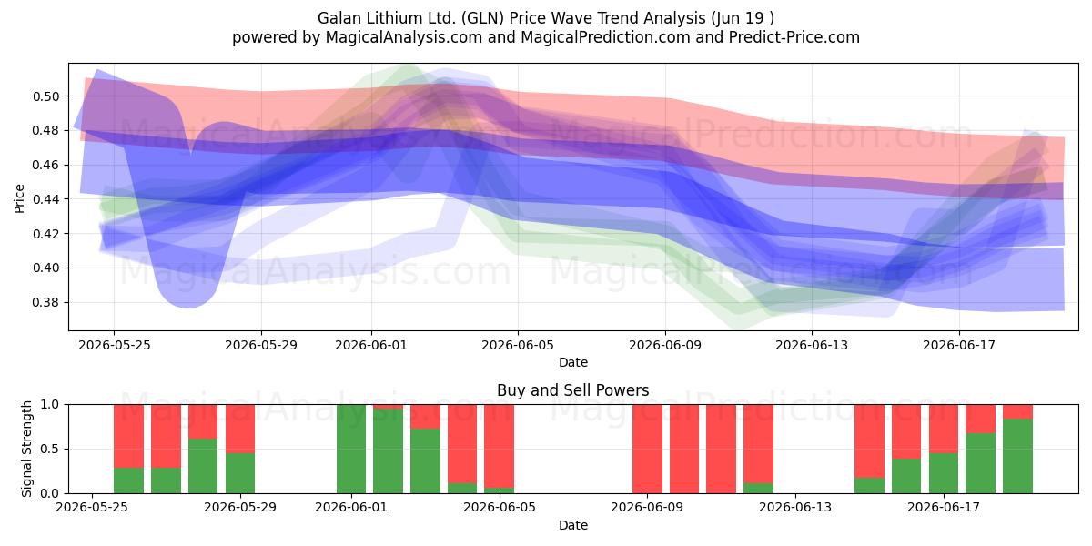  Galan Lithium Ltd. (GLN) Support and Resistance area (18 Jun) 